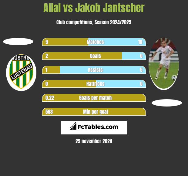 Allal vs Jakob Jantscher h2h player stats