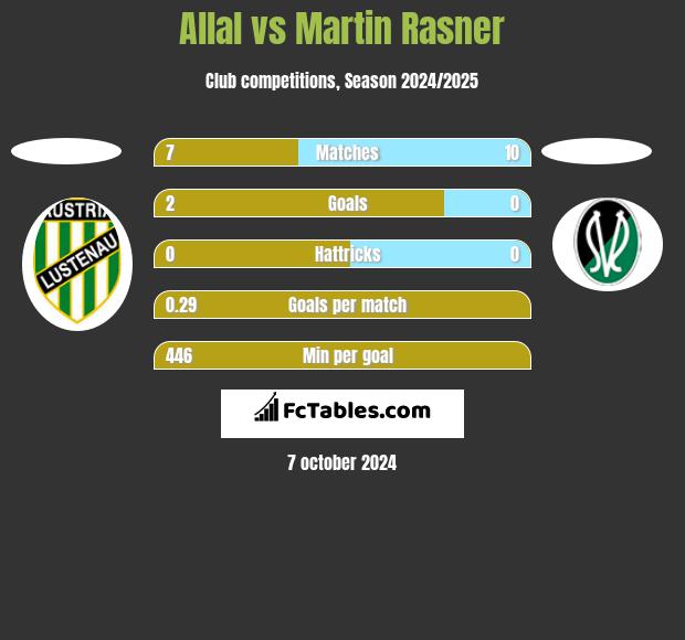 Allal vs Martin Rasner h2h player stats