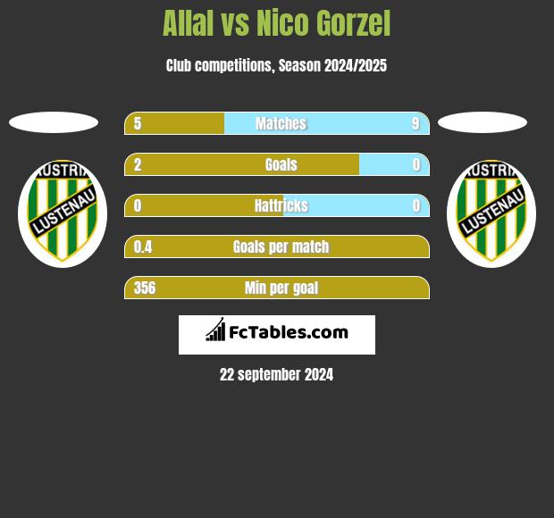 Allal vs Nico Gorzel h2h player stats