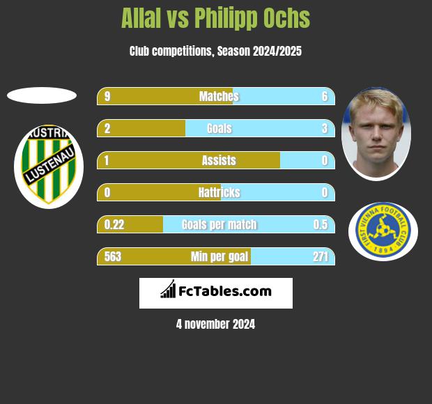 Allal vs Philipp Ochs h2h player stats