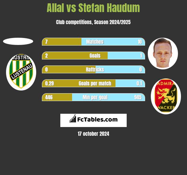 Allal vs Stefan Haudum h2h player stats