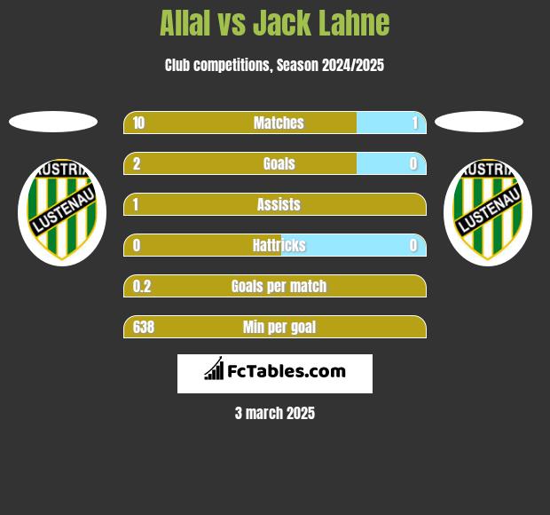 Allal vs Jack Lahne h2h player stats