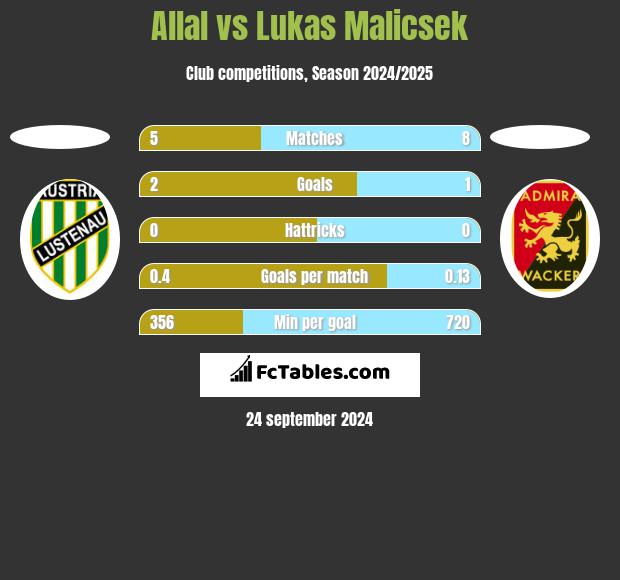 Allal vs Lukas Malicsek h2h player stats