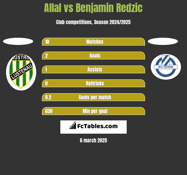 Allal vs Benjamin Redzic h2h player stats