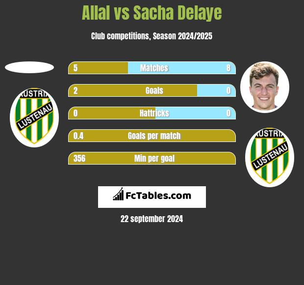 Allal vs Sacha Delaye h2h player stats