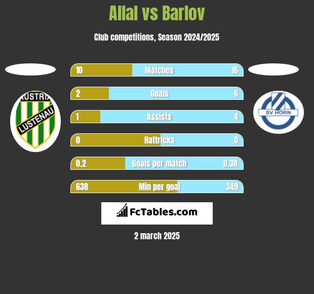 Allal vs Barlov h2h player stats