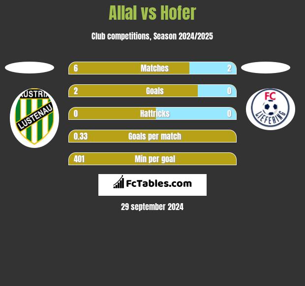 Allal vs Hofer h2h player stats