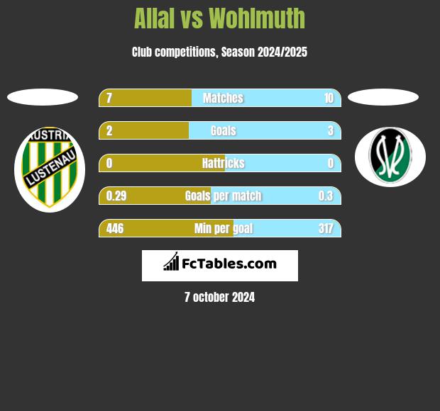 Allal vs Wohlmuth h2h player stats