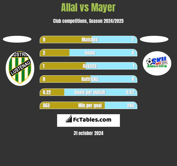 Allal vs Mayer h2h player stats