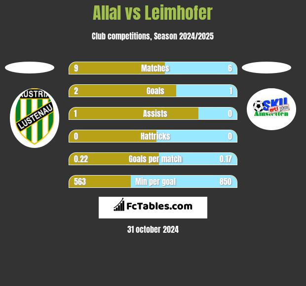 Allal vs Leimhofer h2h player stats