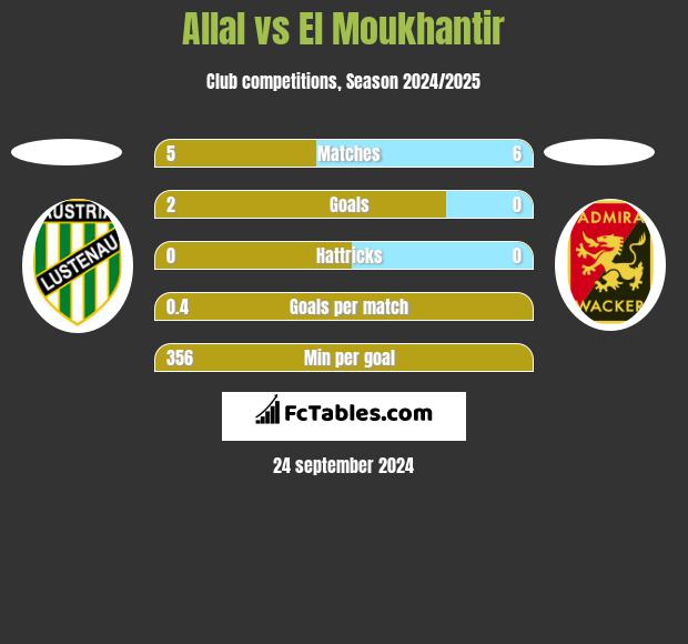 Allal vs El Moukhantir h2h player stats