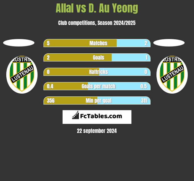 Allal vs D. Au Yeong h2h player stats