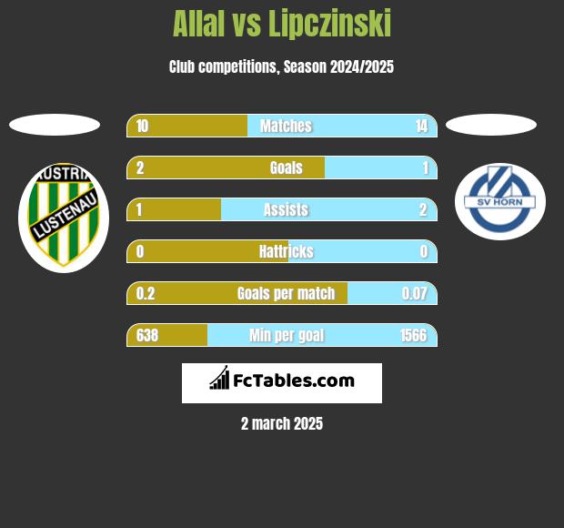 Allal vs Lipczinski h2h player stats