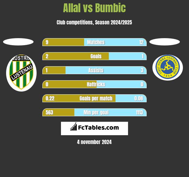 Allal vs Bumbic h2h player stats