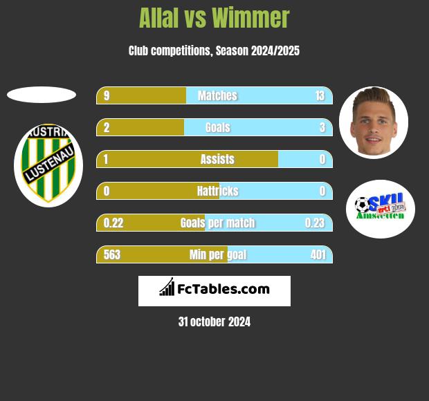 Allal vs Wimmer h2h player stats