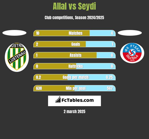 Allal vs Seydi h2h player stats