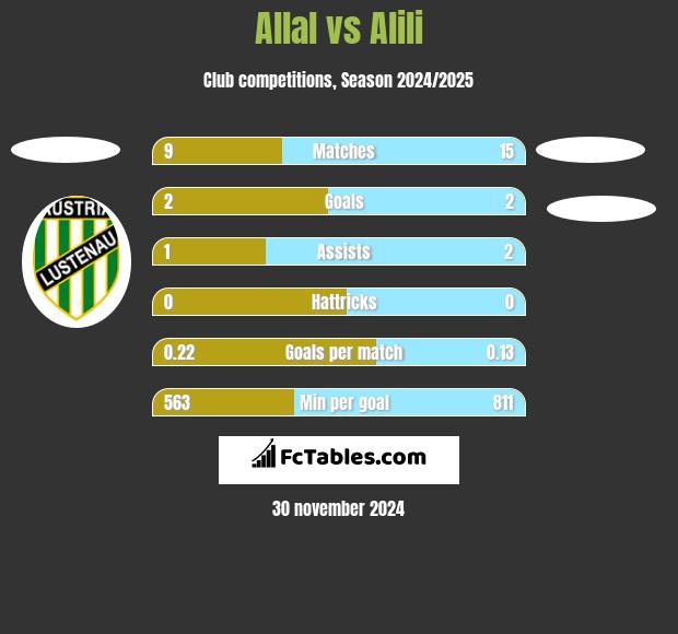 Allal vs Alili h2h player stats