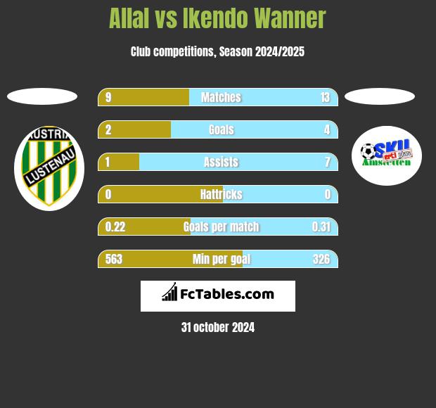 Allal vs Ikendo Wanner h2h player stats