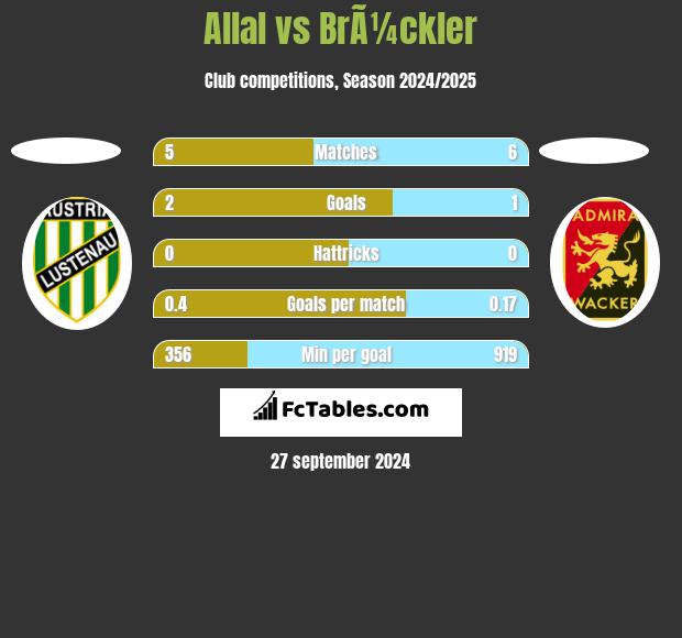 Allal vs BrÃ¼ckler h2h player stats