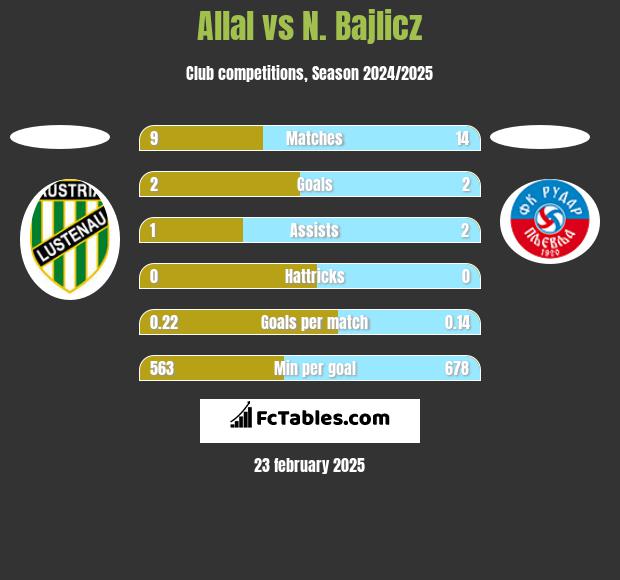 Allal vs N. Bajlicz h2h player stats