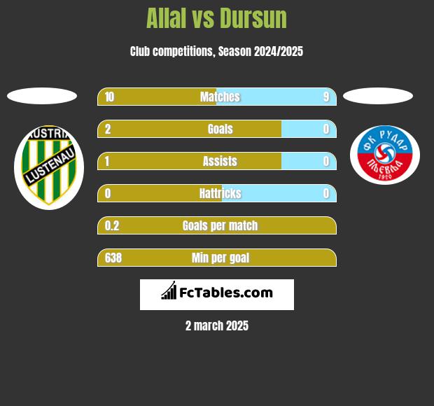 Allal vs Dursun h2h player stats