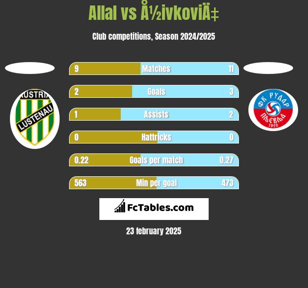 Allal vs Å½ivkoviÄ‡ h2h player stats