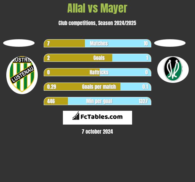 Allal vs Mayer h2h player stats