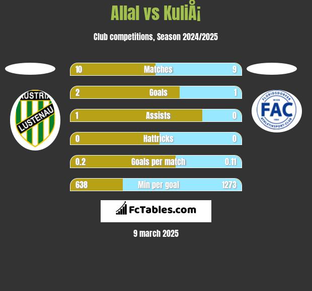 Allal vs KuliÅ¡ h2h player stats