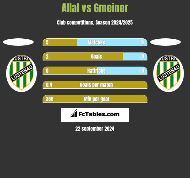 Allal vs Gmeiner h2h player stats