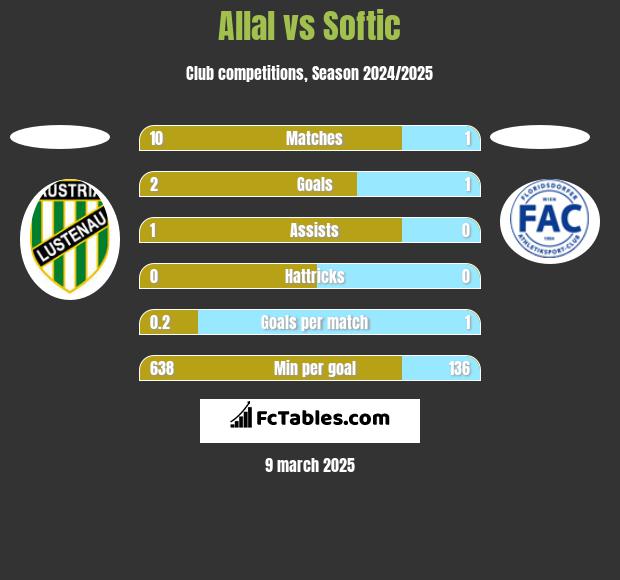 Allal vs Softic h2h player stats