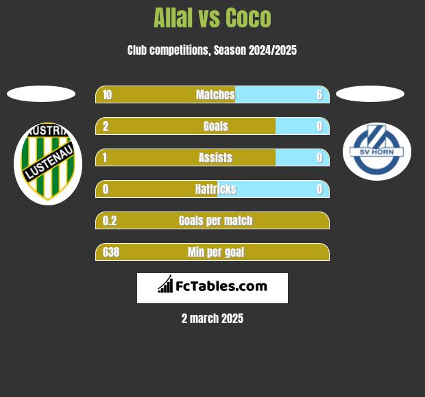 Allal vs Coco h2h player stats