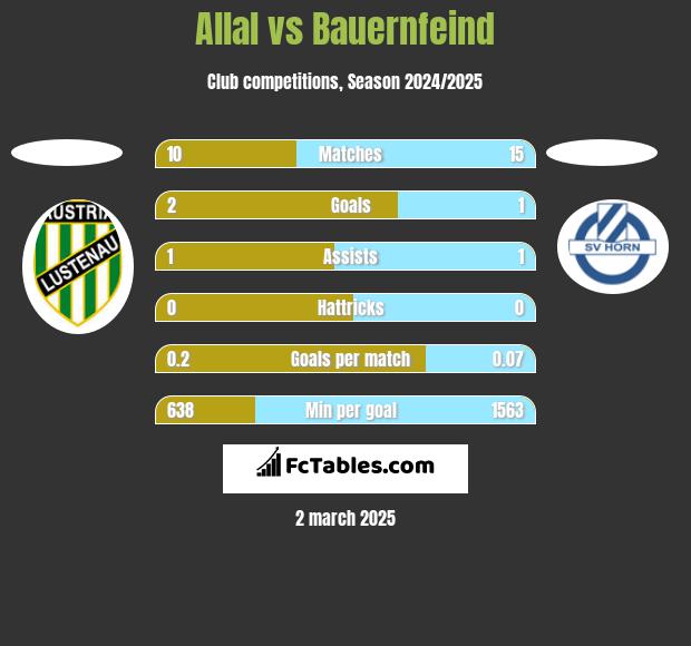 Allal vs Bauernfeind h2h player stats