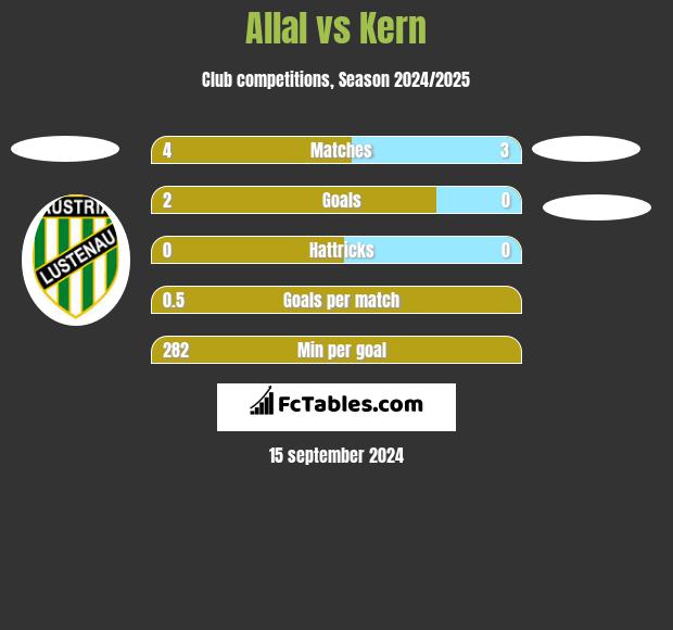 Allal vs Kern h2h player stats