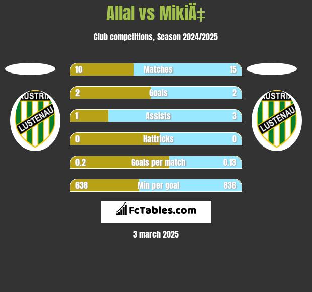 Allal vs MikiÄ‡ h2h player stats