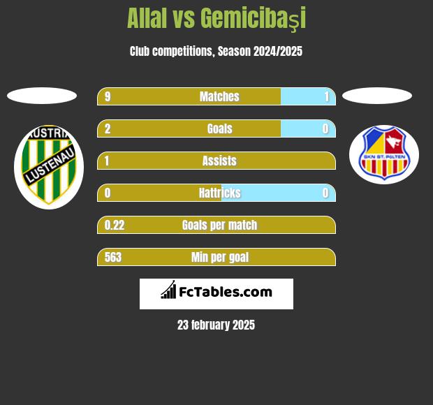 Allal vs Gemicibaşi h2h player stats