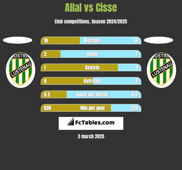 Allal vs Cisse h2h player stats