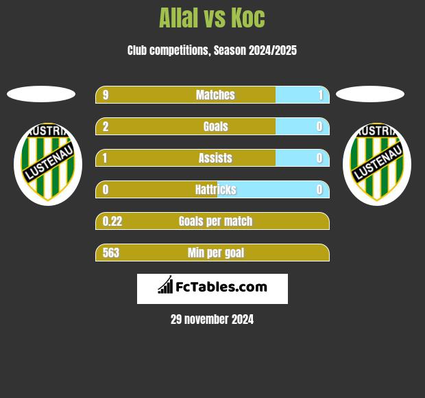 Allal vs Koc h2h player stats