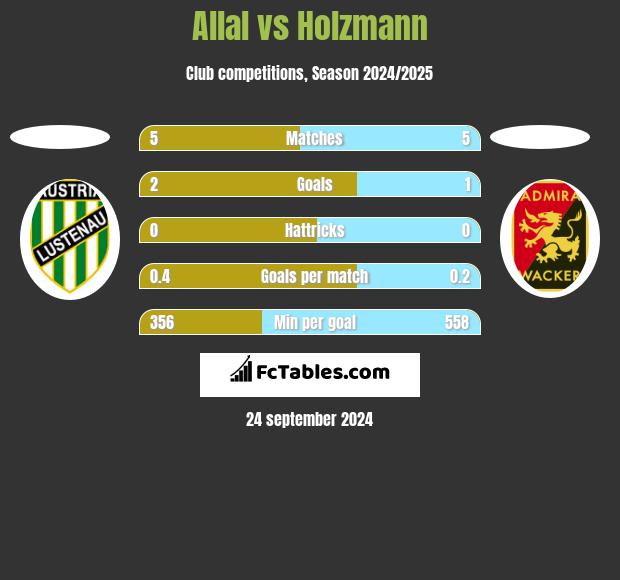 Allal vs Holzmann h2h player stats