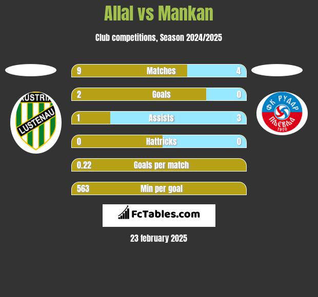 Allal vs Mankan h2h player stats