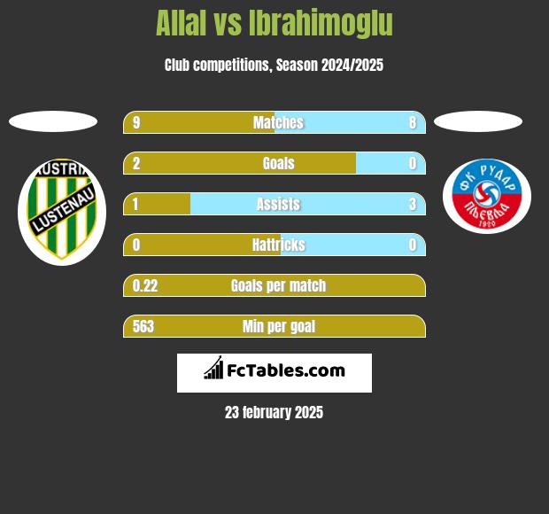 Allal vs Ibrahimoglu h2h player stats