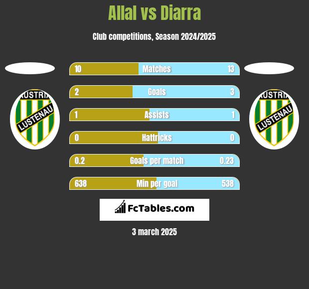 Allal vs Diarra h2h player stats