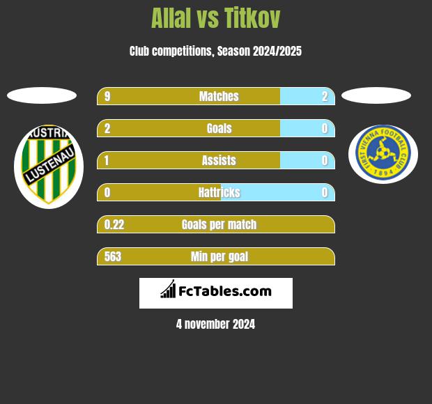 Allal vs Titkov h2h player stats