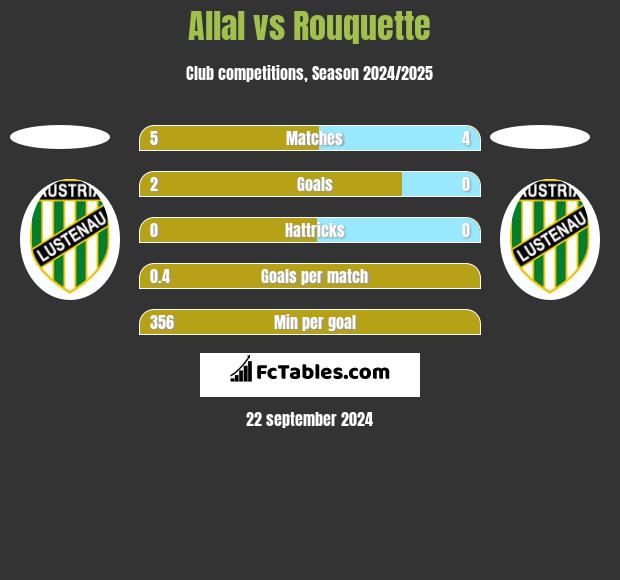 Allal vs Rouquette h2h player stats