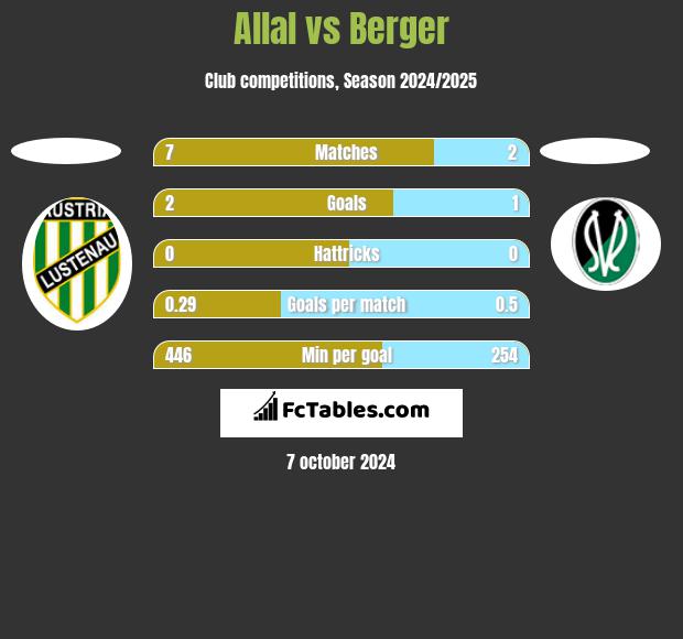 Allal vs Berger h2h player stats