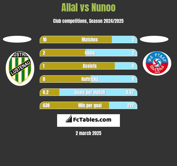 Allal vs Nunoo h2h player stats