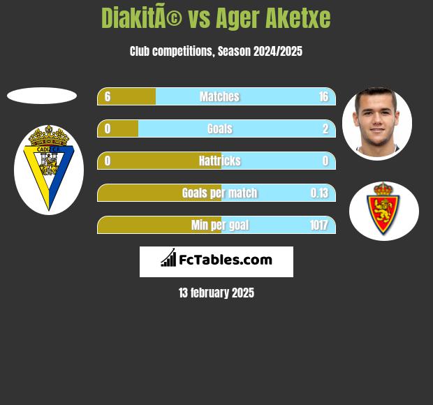 DiakitÃ© vs Ager Aketxe h2h player stats