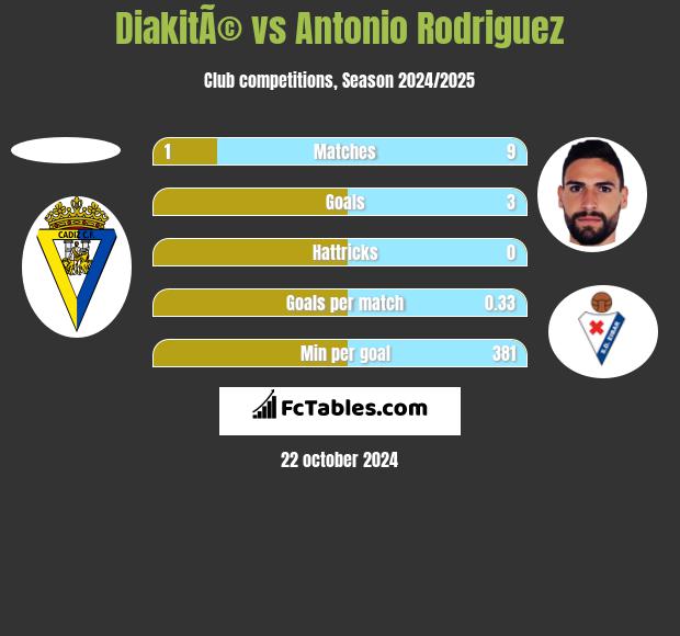 DiakitÃ© vs Antonio Rodriguez h2h player stats