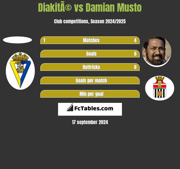 DiakitÃ© vs Damian Musto h2h player stats