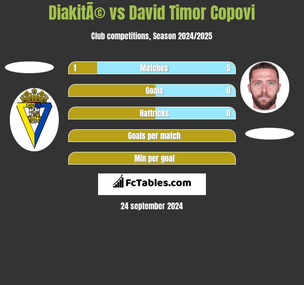 DiakitÃ© vs David Timor Copovi h2h player stats