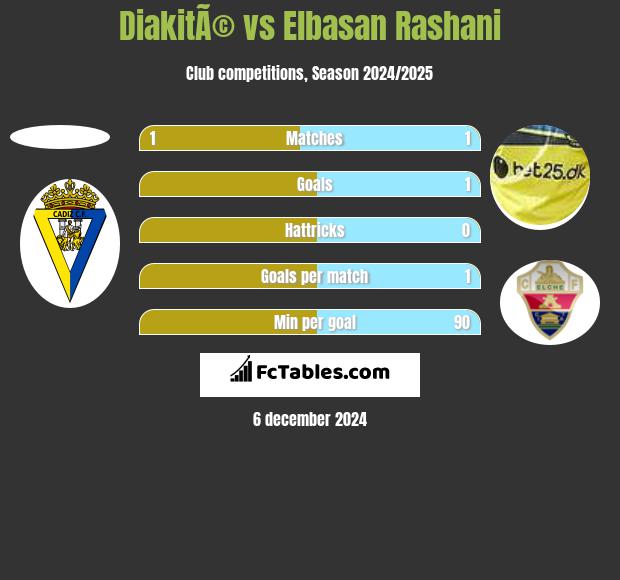 DiakitÃ© vs Elbasan Rashani h2h player stats